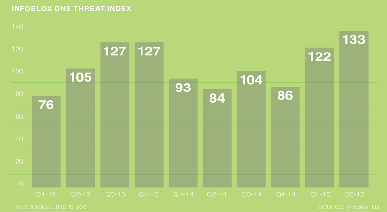 Infoblox DNS Threat Index - Q2 2015